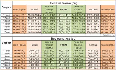 Оптимальный возраст для девочек