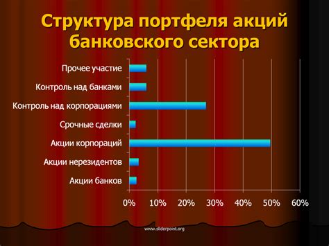 Оптимизация банковского портфеля