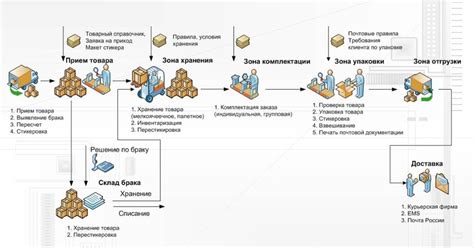 Оптимизация процесса покупки: сокращение претензий и возвратов