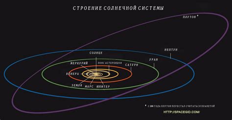 Орбиты планет