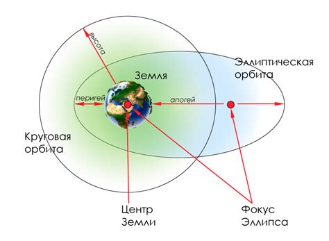 Орбиты спутников и их выбор