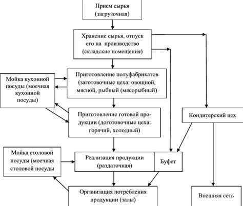Организация процесса