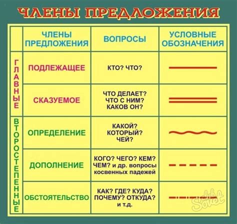 Осложнения предложений