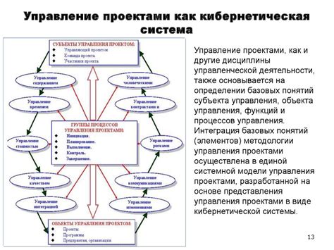 Основные аспекты контрактного управления проектом