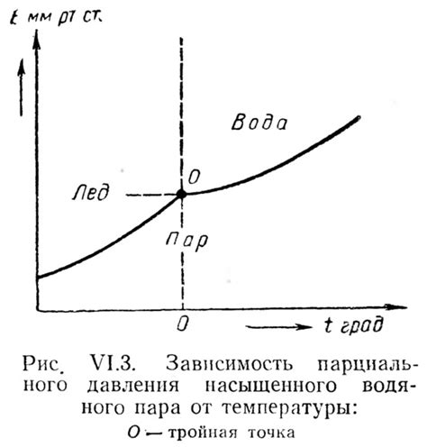 Основные аспекты кривой упругости водяного пара: