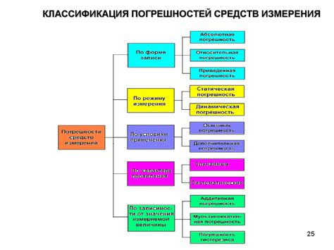 Основные виды погрешностей