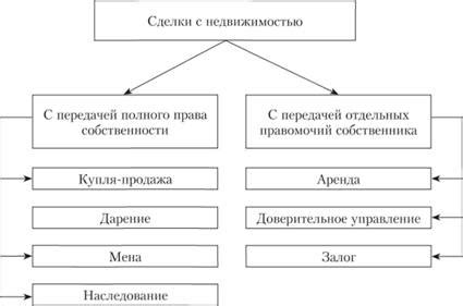 Основные виды сделок для компании
