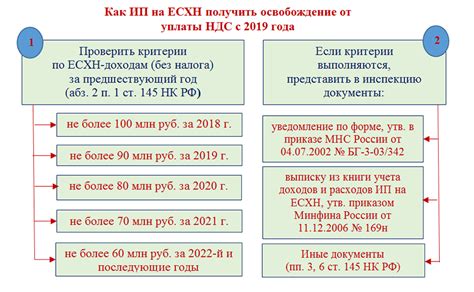 Основные моменты расчета суммы включая НДС