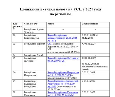 Основные отличия двух ставок УСН