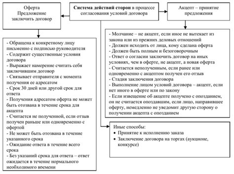 Основные понятия и общая схема заключения соглашения на основе указания