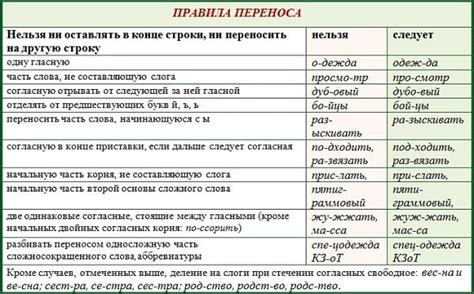 Основные правила переноса дефиса