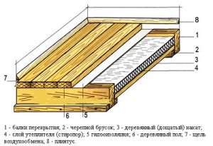 Основные преимущества утепления пола первого этажа пеноплексом: