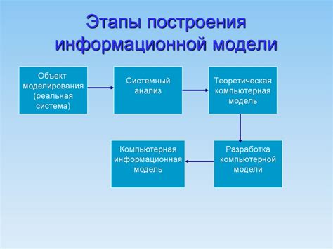 Основные принципы информационной модели