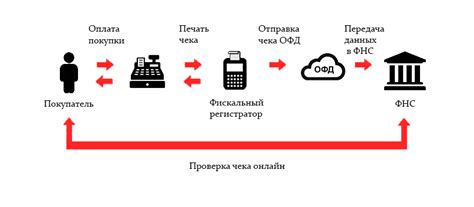 Основные принципы работы и назначение кассового оборудования