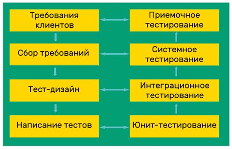 Основные принципы тестирования