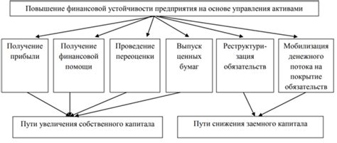 Основные принципы финансовой устойчивости организации