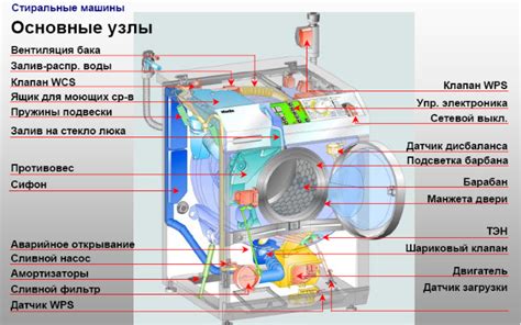 Основные причины сбоев в электронике стиральной машины