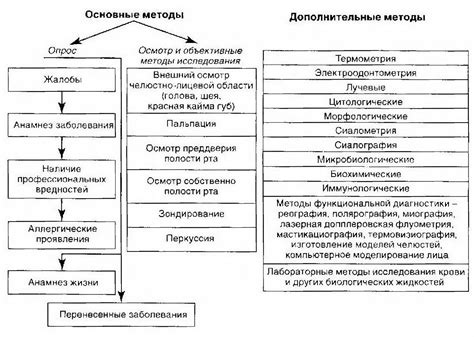 Основные разделы в документе обследования уролога