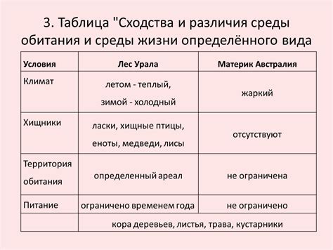 Основные различия в поведении и образе жизни