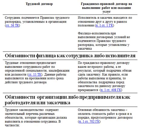 Основные различия в условиях трудового договора