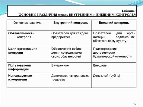 Основные различия между внутренним рынком и внешним рынком