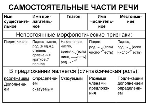 Основные различия между частями речи и частями предложения