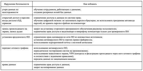 Основные риски при работе с картами