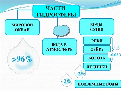 Основные составляющие гидросферы