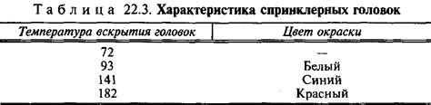Основные способы тушения гж