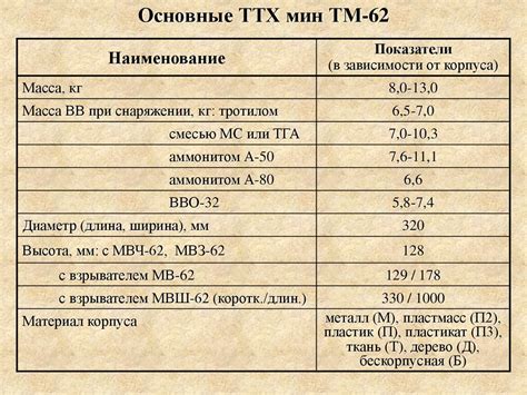 Основные стратегии использования мин ТМ в полевых условиях