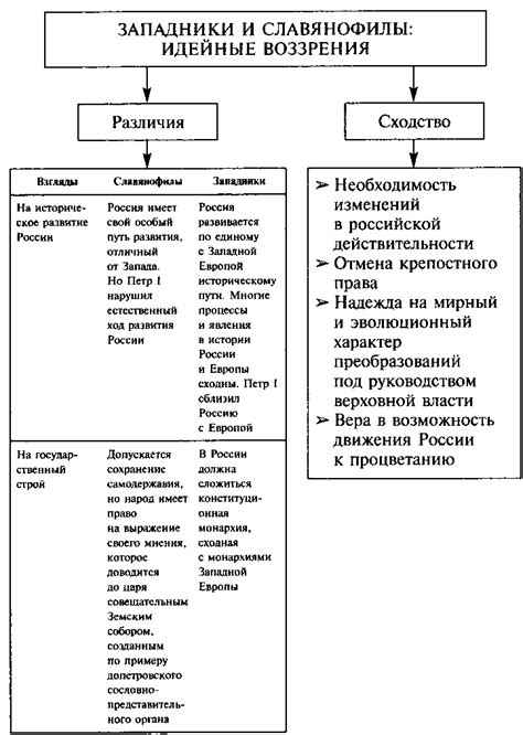 Основные убеждения западников