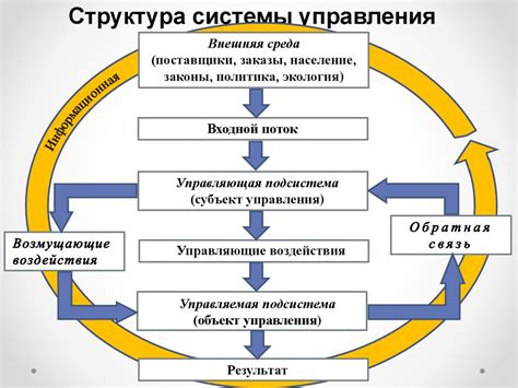 Основные функции системы управления