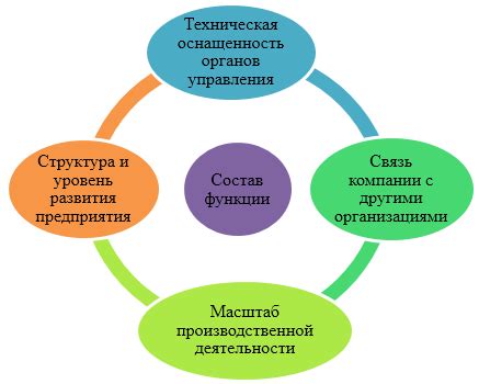 Основные функции управления экономикой