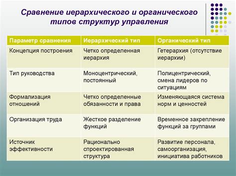 Основные характеристики видов