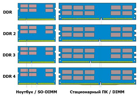 Основные характеристики оперативной памяти объемом 6 гб