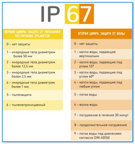 Основные характеристики стандартов IP65 и IP67