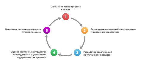 Основные шаги проведения
