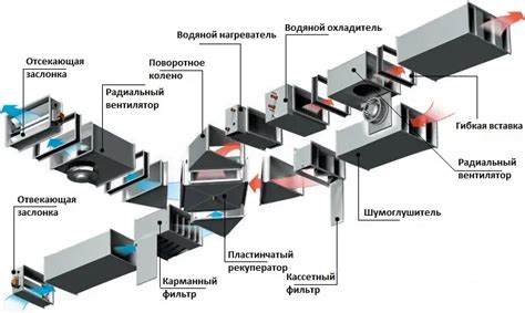 Основные элементы вентиляционной системы