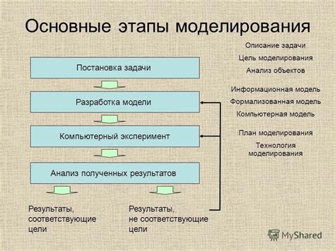 Основные этапы процесса