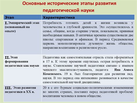 Основные этапы развития и применения