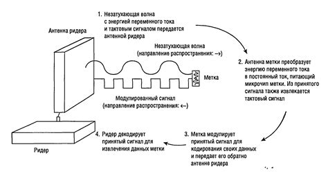 Основы технологии передачи сигналов через эфир