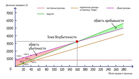 Особенности расчета объема продаж