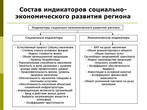 Особенности социально-экономического развития урбанизированных регионов