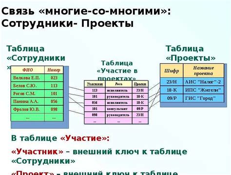 Особенности физического уровня в реляционных базах данных