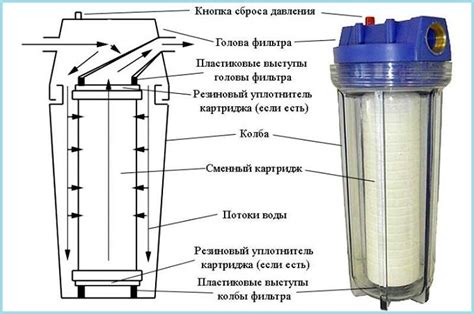 Особенности фильтрования воды