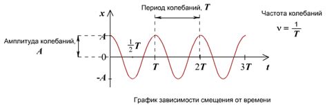 Отклонения в скорости передачи и их причины