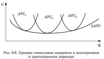 Отличия долгосрочного и краткосрочного периода