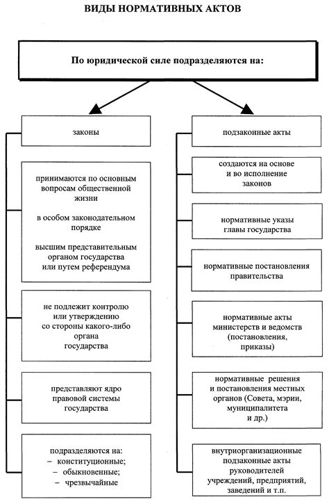 Отличия приказа от других нормативных актов