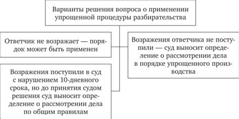 Отличия упрощенной процедуры