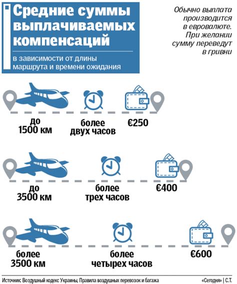 Отмена рейса и изменение даты